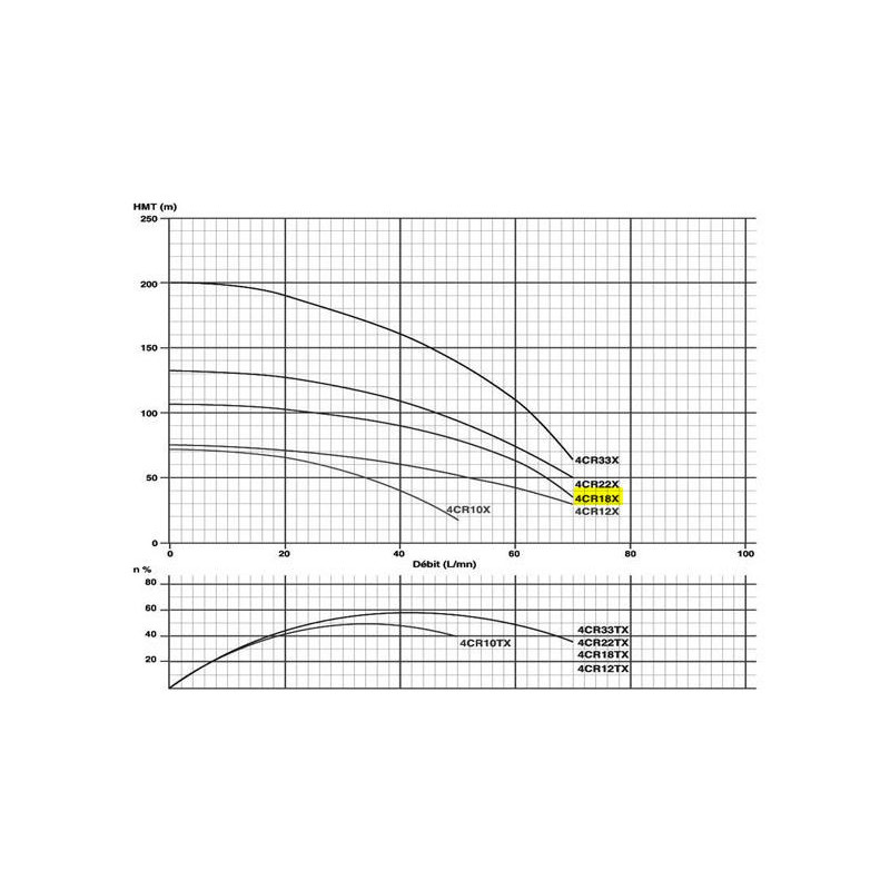 Pompe immergée 4" 1.1Kw/1.5cv Tur.INOX