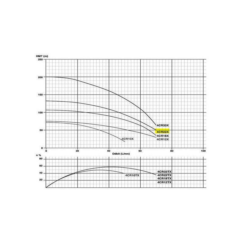 Pompe immergée 4" 1.5Kw/2cv Tur.INOX
