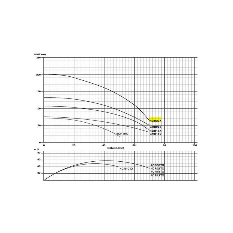 Pompe immergée 4" 2.2Kw/3cv Tur.INOX