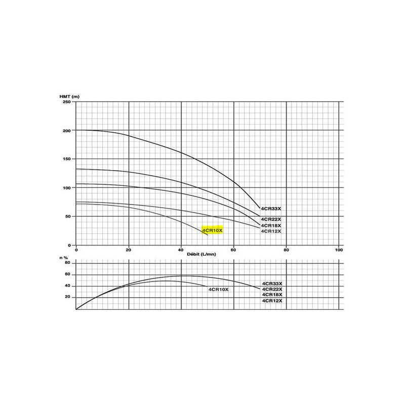 Pompe immergée 4" 0.55Kw/0.75cv Tur.INOX