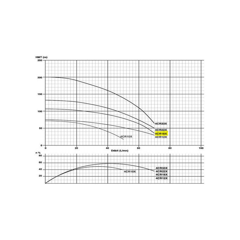Pompe immergée 4" 1.1Kw/1.5cv Tur.INOX