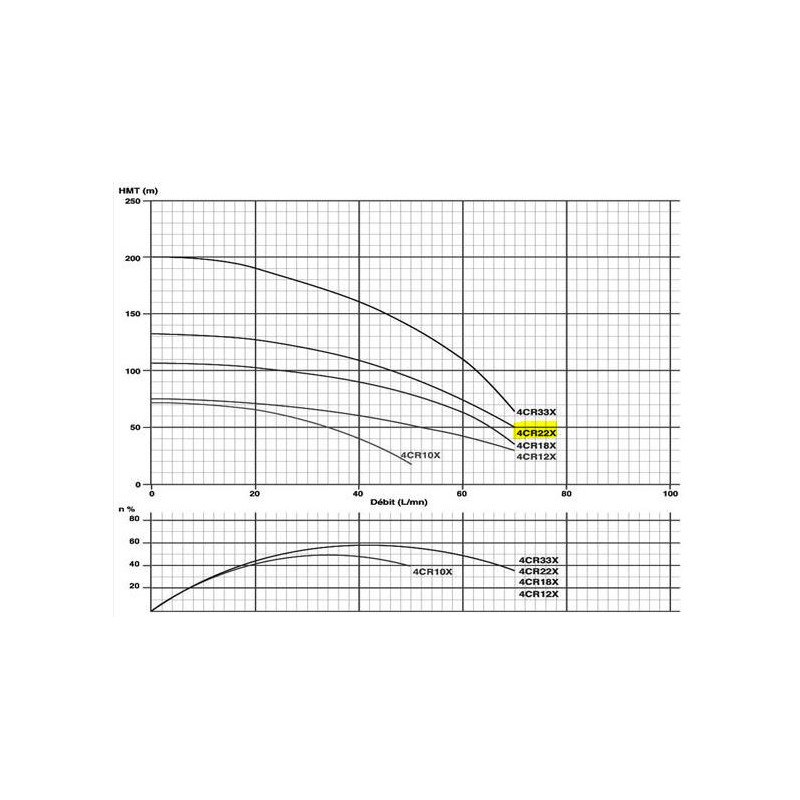 Pompe immergée 4" 1.5Kw/2cv Tur.INOX