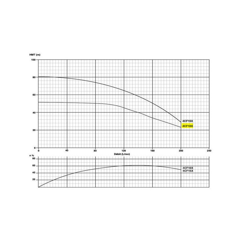Pompe immergée 4" 1.5Kw/2cv Tur.INOX Gros débit