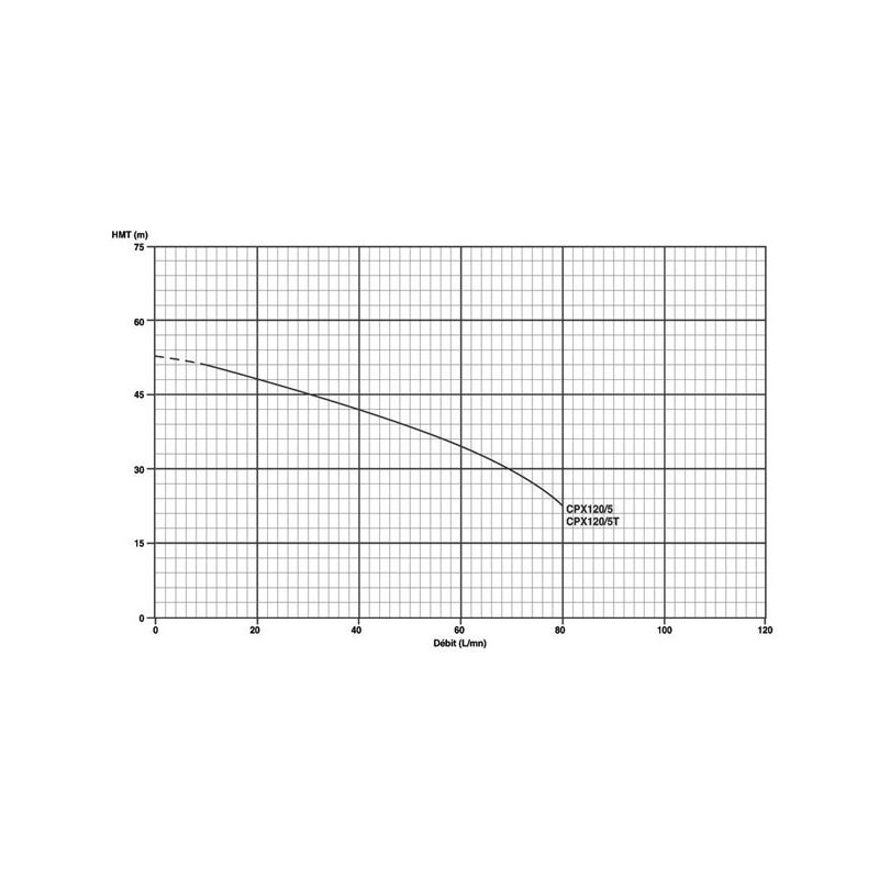 Pompe multicellulaire 380V 0.88Kw/1.2cv horiz. auto-amorçante