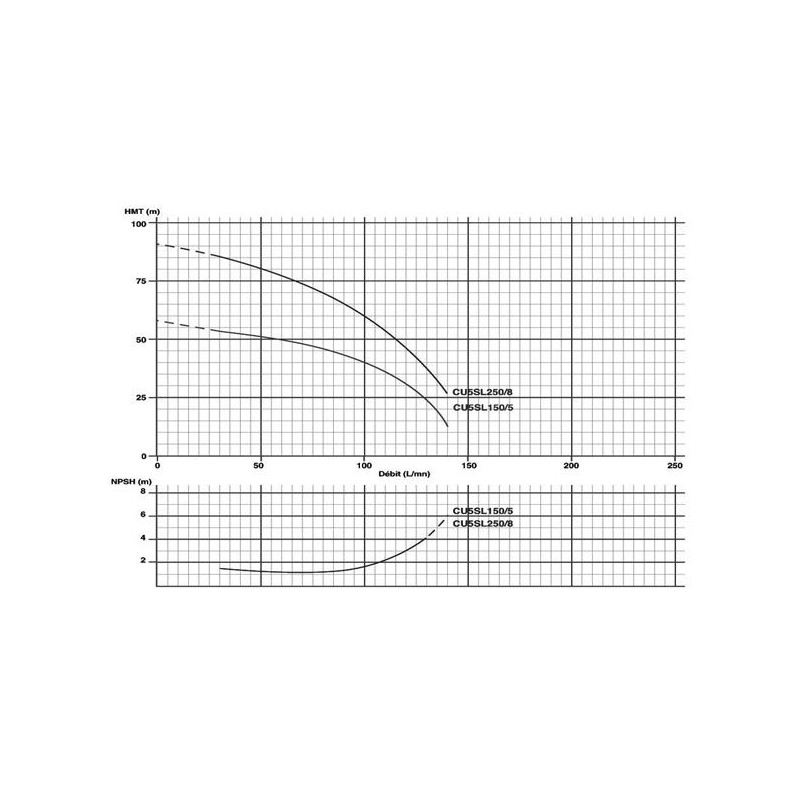 Pompe multicellulaire 230V 1.1Kw/1.5cv vert. "In-Line"