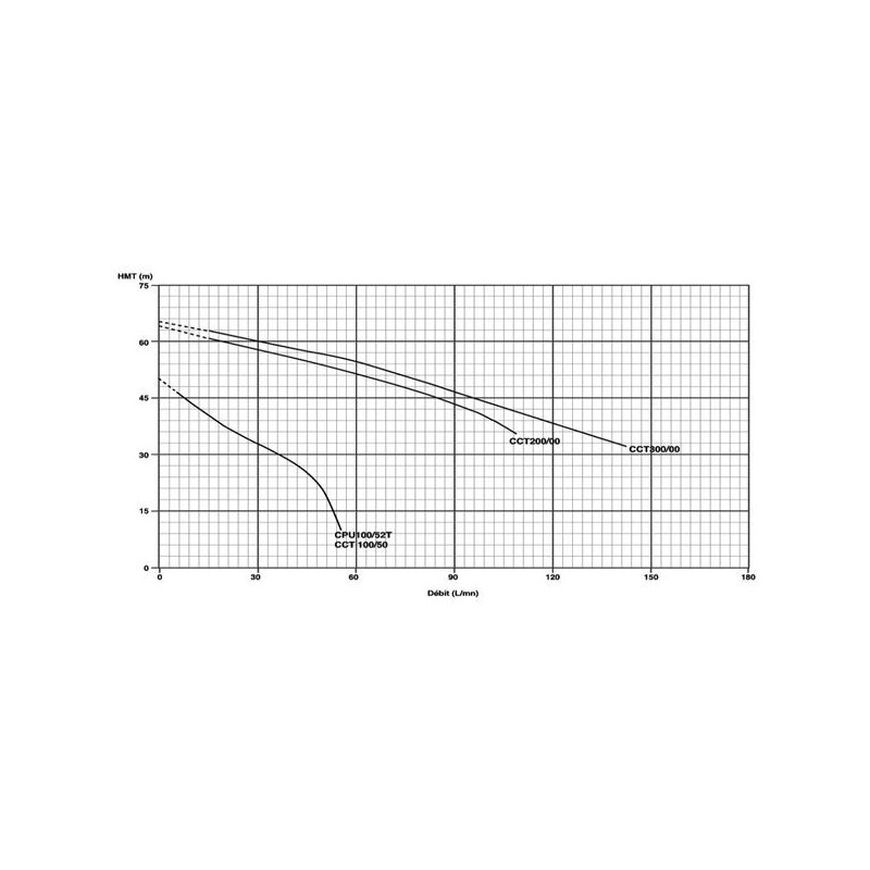 Pompe serie JET 380V 2.2Kw/3cv