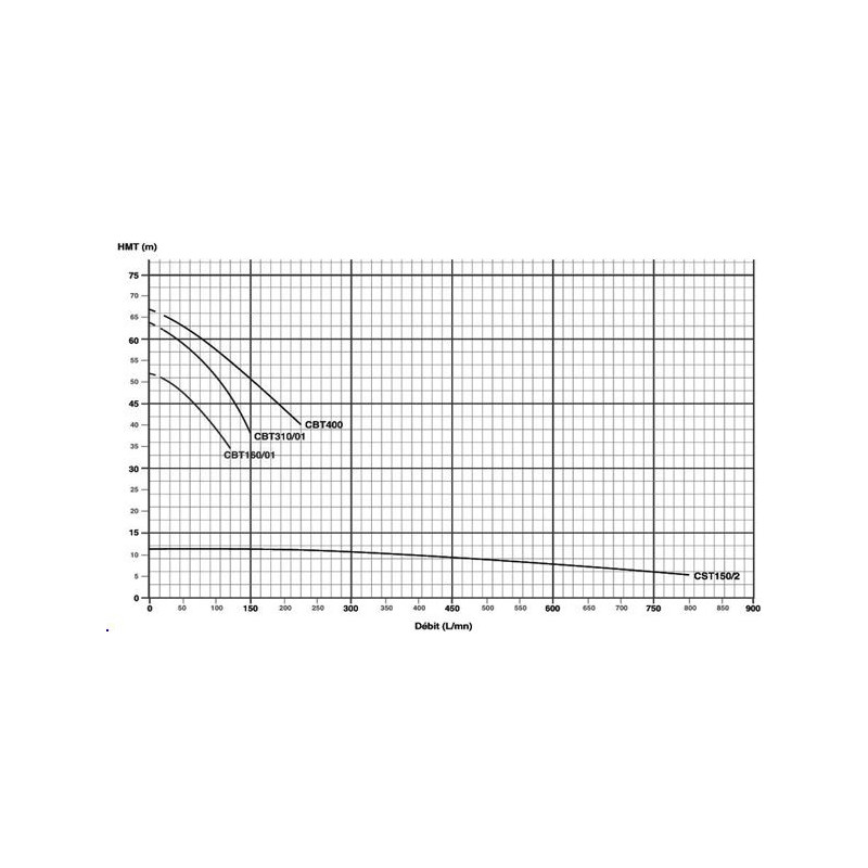 Pompe centrifuge 380V 2.2Kw/3cv Laiton