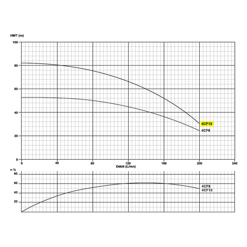 Corps de pompe 4" pour moteur 2.2Kw/3cv Tur. NORYL - gros débit