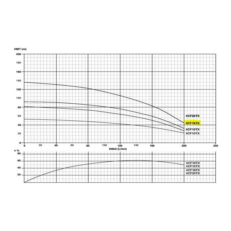 Corps de pompe 4" pour moteur 3Kw/4cv Tur. INOX Gros débit