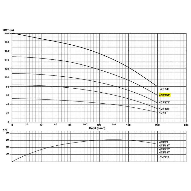 Corps de pompe 4" pour moteur 4Kw/5.5cv Tur. NORYL Gros débit