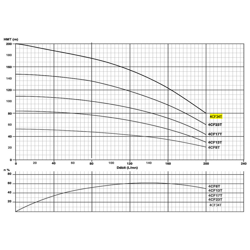 Corps de pompe 4" pour moteur 5.5Kw/7.5c Tur. NORYL Gros débit