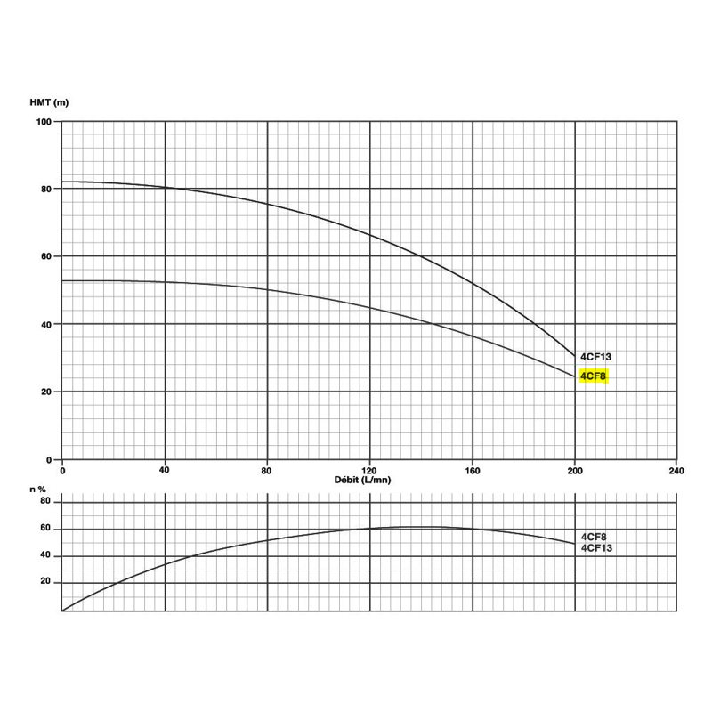 Corps de pompe 4" pour moteur 1.5Kw/2cv Tur. NORYL Gros débit