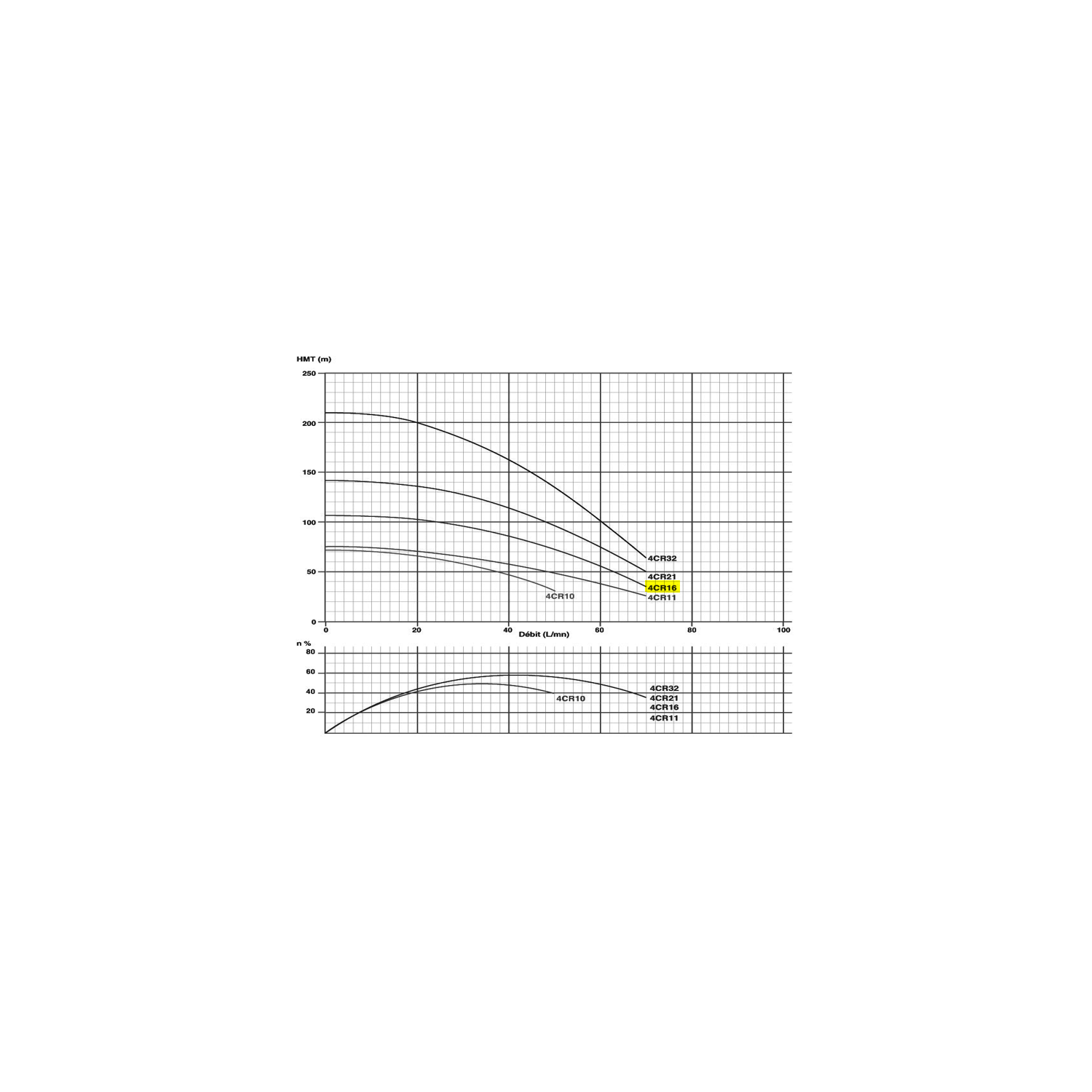 Corps de pompe 4" pour moteur 1.1Kw/1.5cv Tur. NORYL