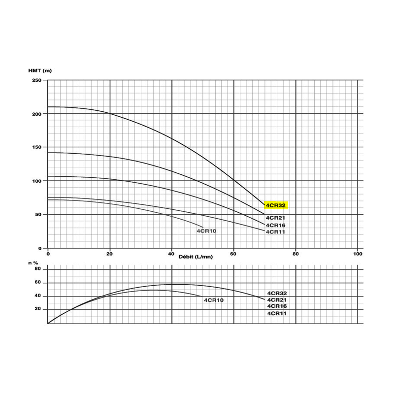 Corps de pompe 4" pour moteur 2.2Kw/3cv Tur. NORYL