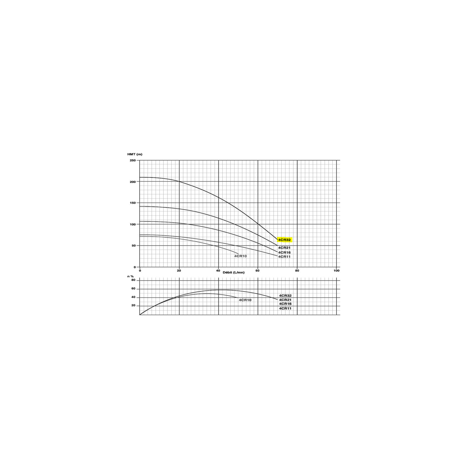 Corps de pompe 4" pour moteur 2.2Kw/3cv Tur. NORYL