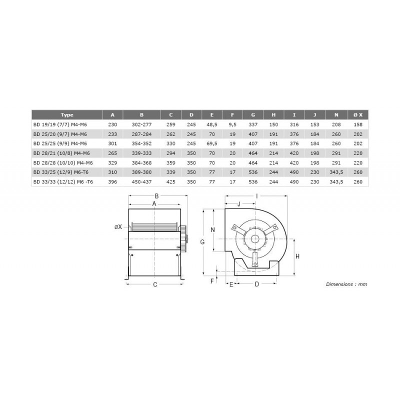 Ventilateur double ouïe à action BD Ø2525M4 3/4