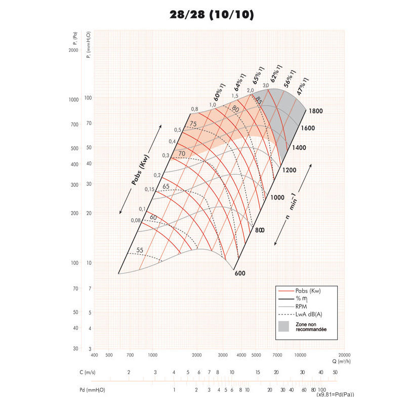 Ventilateur double ouïe à action arbre nu BVCR Ø7671